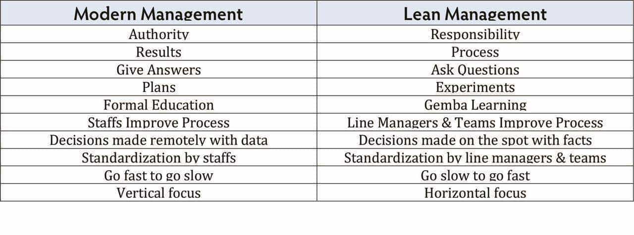 Lean versus Modern Management